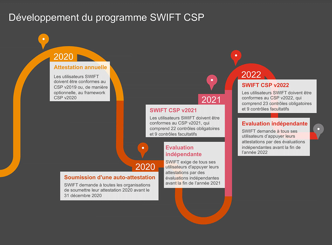 Nouvelles exigences SWIFT PwC
