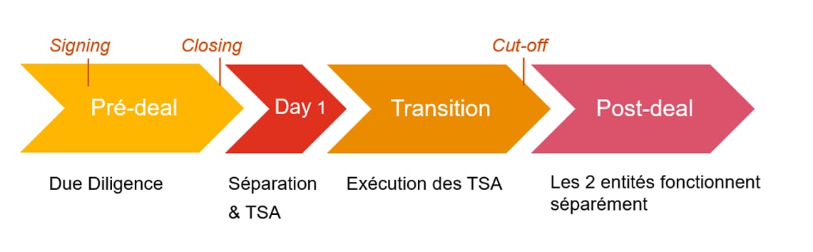 Scission IT : comment préparer le Day-1 avec sérénité