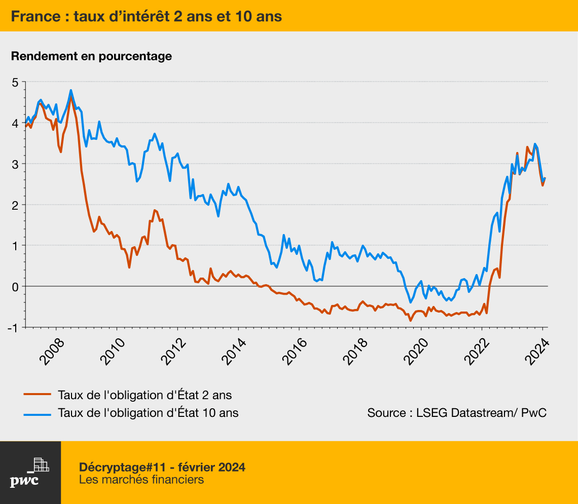 Où vont les taux d’intérêt ? | PwC