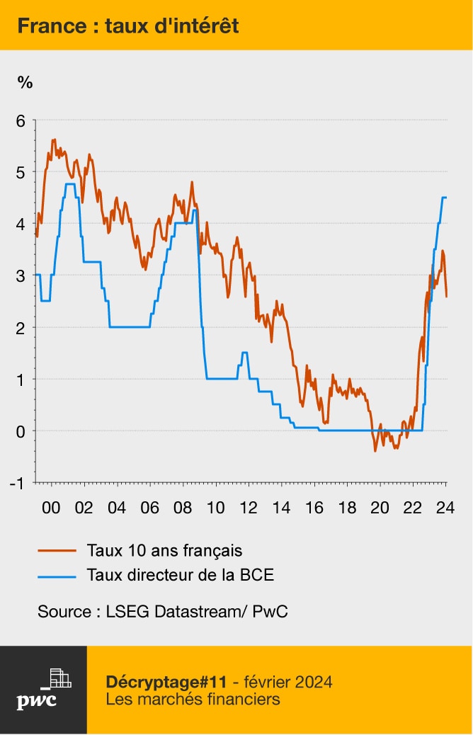 Où vont les taux d’intérêt ? | PwC