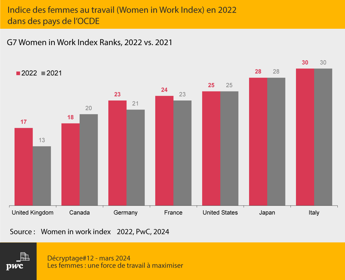 Les femmes : une force de travail à maximiser | PwC